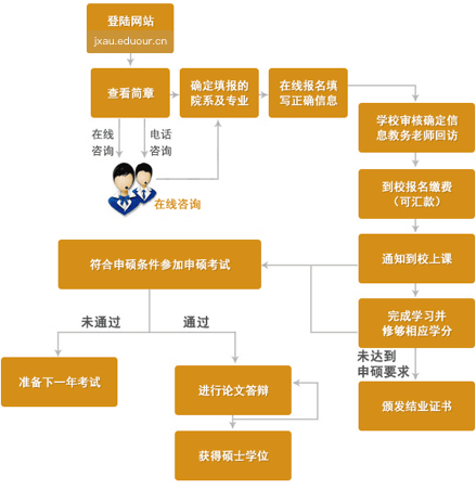 江西农业大学在职研究生申硕流程